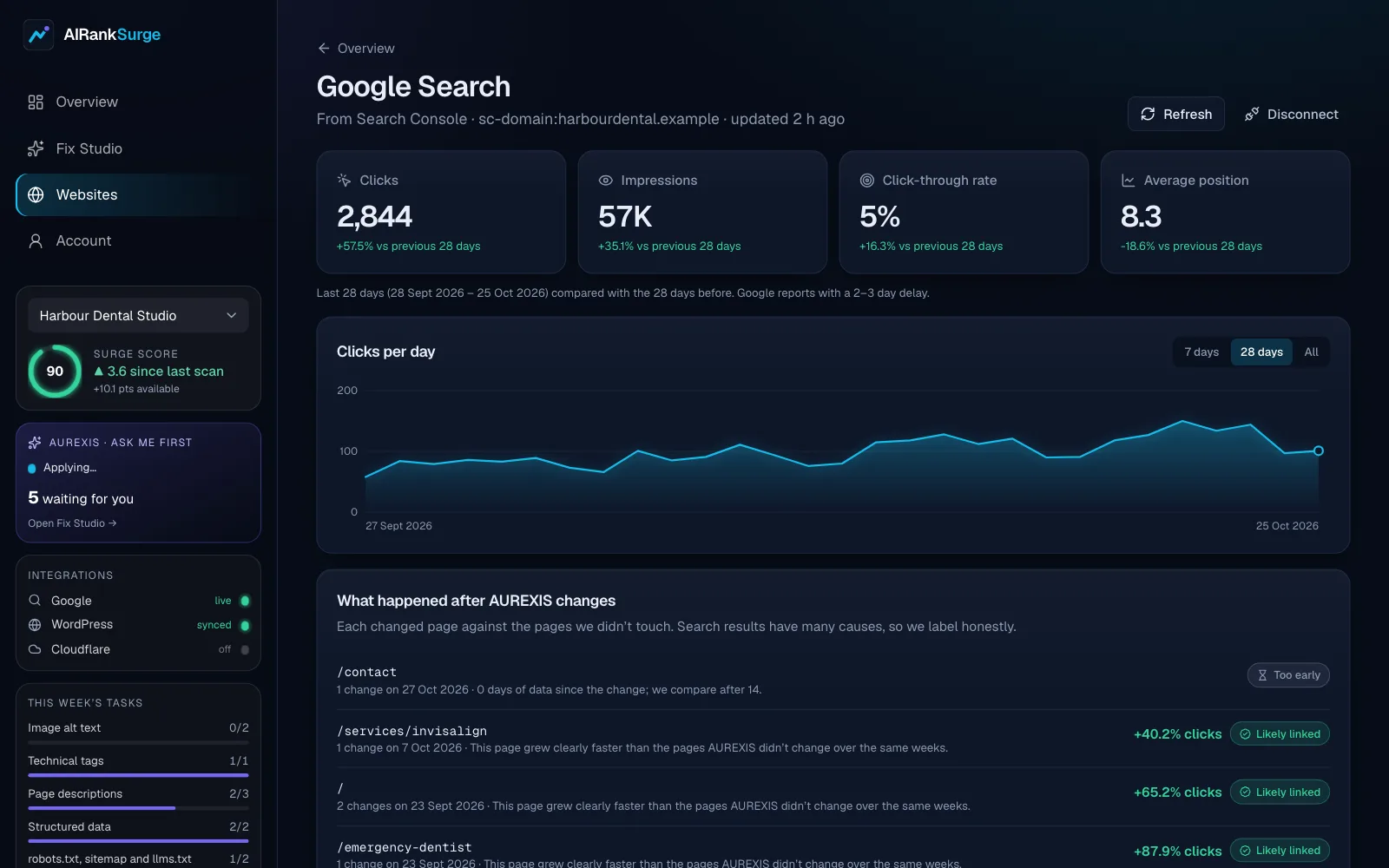 Google Search Console view in AIRankSurge: clicks, impressions, click-through rate and position, daily clicks, and each AUREXIS change labelled Too early or Likely linked against untouched pages
